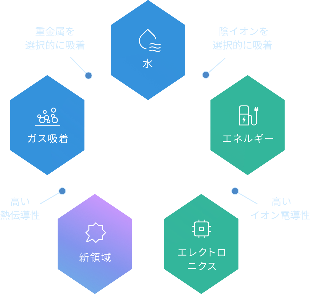 2つの特徴を持つ機能性結晶材料は 様々な分野の課題を解決することが可能 水 陰イオンを選択的に吸着 エネルギー 高いイオン電導性 エレクトロニクス 新領域 高い熱伝導性 ガス吸着 重金属を選択的に吸着