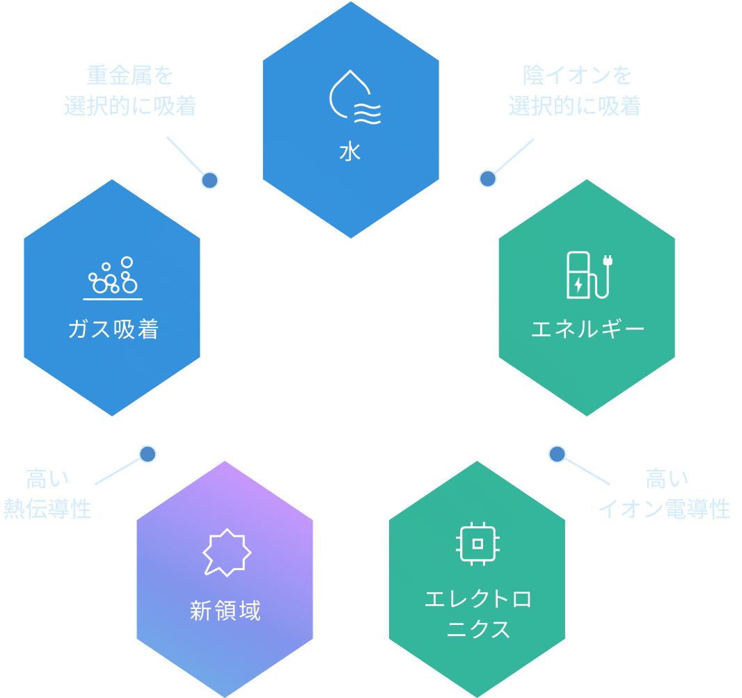 2つの特徴を持つ機能性結晶材料は 様々な分野の課題を解決することが可能 水 陰イオンを選択的に吸着 エネルギー 高いイオン電導性 エレクトロニクス 新領域 高い熱伝導性 ガス吸着 重金属を選択的に吸着