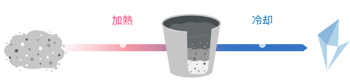 原料粉末+フラックス原料 加熱 溶液 冷却 再結晶