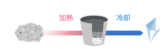 原料粉末+フラックス原料 加熱 溶液 冷却 再結晶