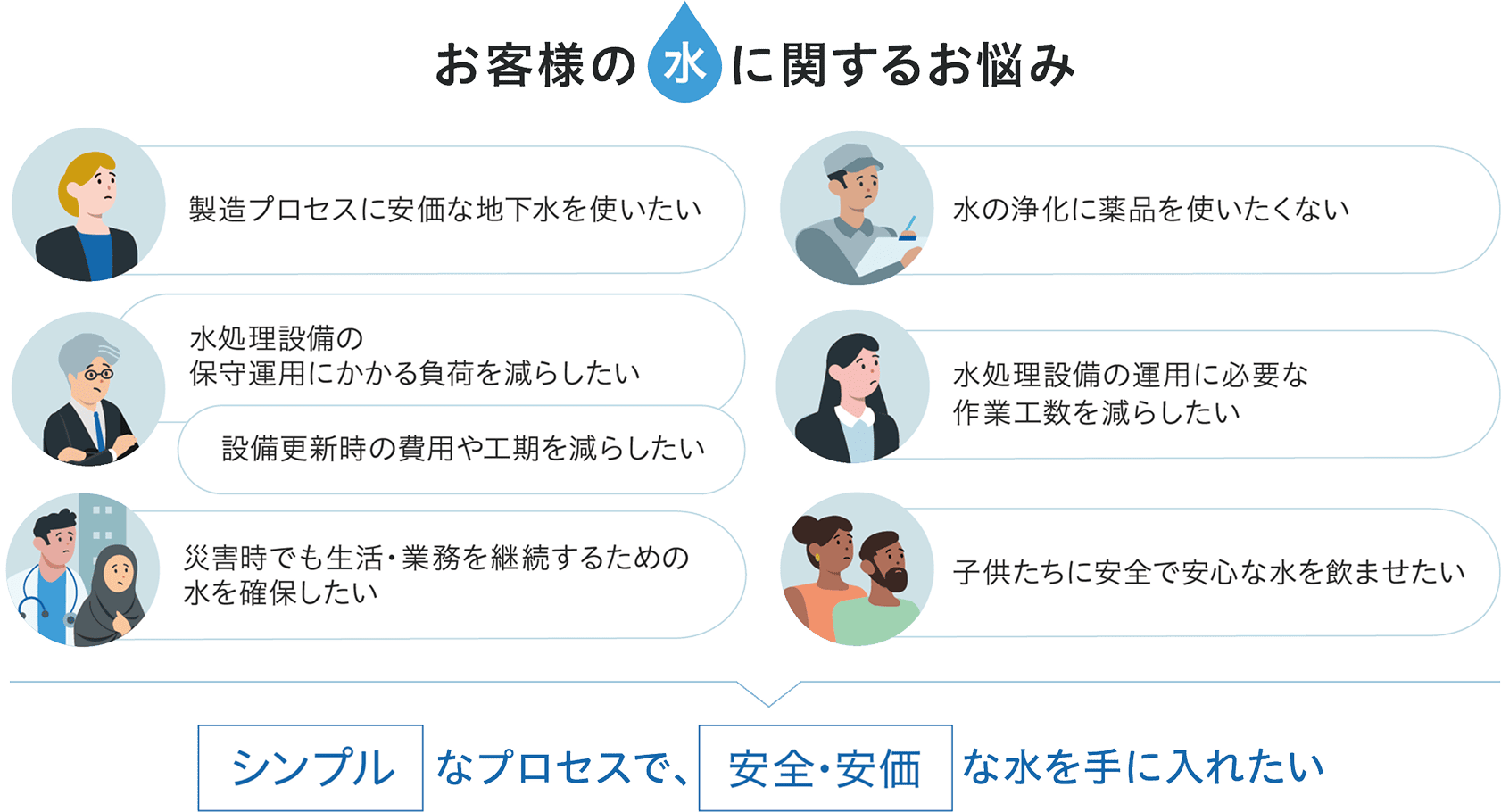 お客様の水に関するお悩み 製造プロセスに安価な地下水を使いたい 水の浄化に薬品を使いたくない 水処理設備の保守運用にかかる負荷を減らしたい設備更新時の費用や工期を減らしたい 水処理設備の運用に必要な作業工数を減らしたい 災害時でも生活・業務を継続するための水を確保したい 子供たちに安全で安心な水を飲ませたい シンプル なプロセスで、安全・安価な水を手に入れたい