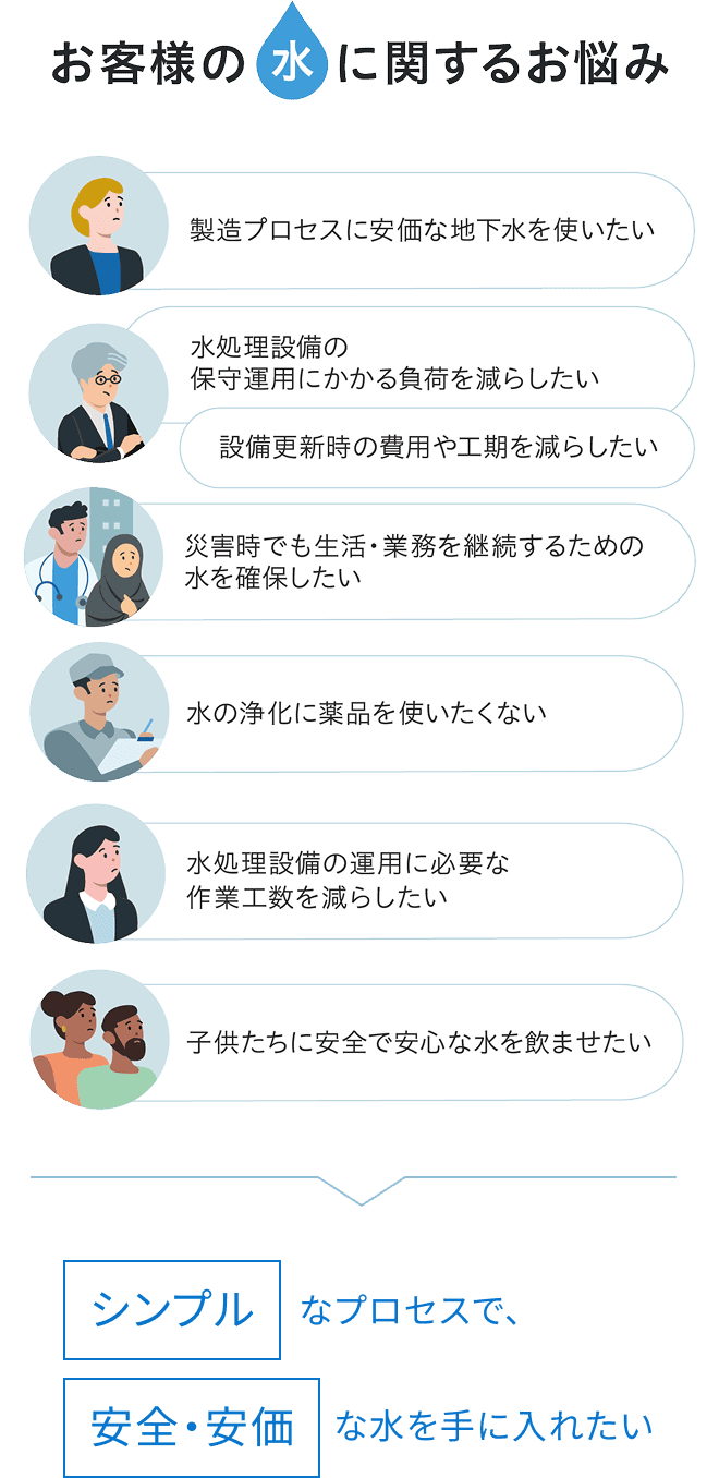 お客様の水に関するお悩み 製造プロセスに安価な地下水を使いたい 水の浄化に薬品を使いたくない 水処理設備の保守運用にかかる負荷を減らしたい設備更新時の費用や工期を減らしたい 水処理設備の運用に必要な作業工数を減らしたい 災害時でも生活・業務を継続するための水を確保したい 子供たちに安全で安心な水を飲ませたい シンプル なプロセスで、安全・安価な水を手に入れたい