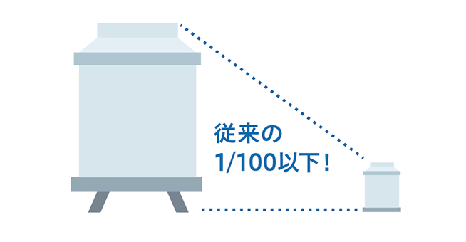 従来の1/100以下！
