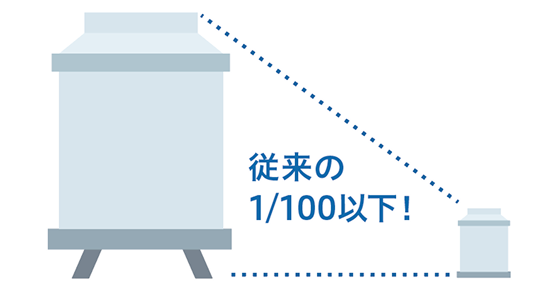 従来の1/100以下！