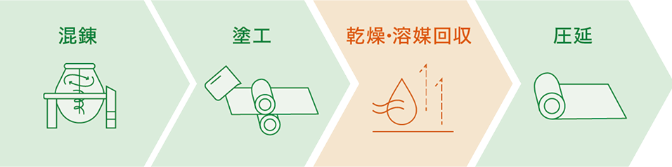 混錬 塗工 亁燥‧溶媒回収 圧延