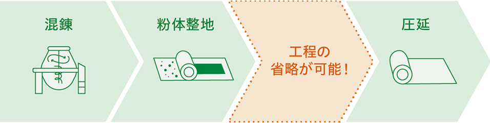 混錬 粉体整地 工程の省略が可能！圧延