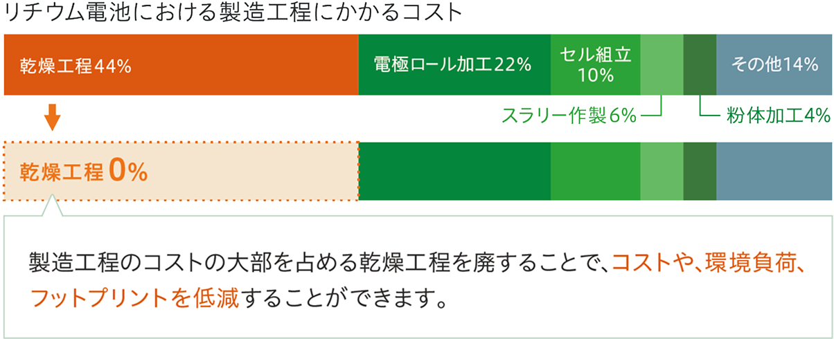 リチウム電池における製造工程にかかるコスト乾燥工程44％ 電極ロール加工22％ セル組立10％ その他14％ スラリー作製6％ 粉体加工4％ 乾燥工程0％ 製造工程のコストの大部を占める乾燥工程を廃することで、コストや、環境負荷、フットプリントを低減することができます。